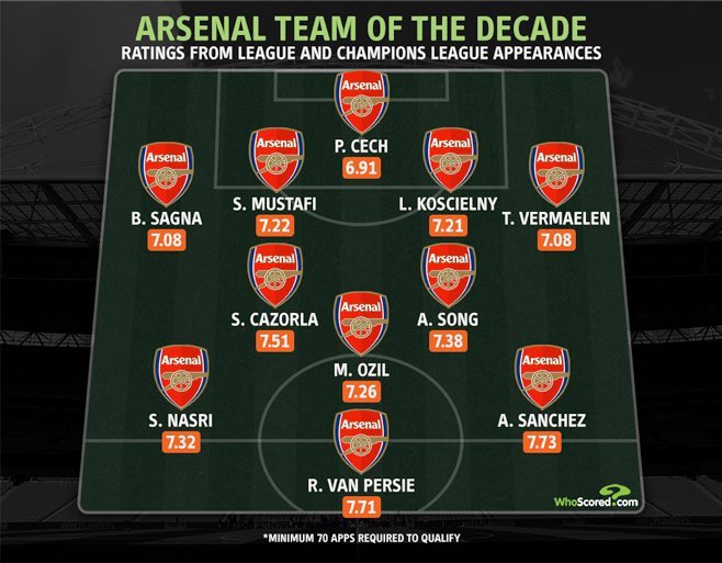 XI DEKADY Arsenalu według WhoScored